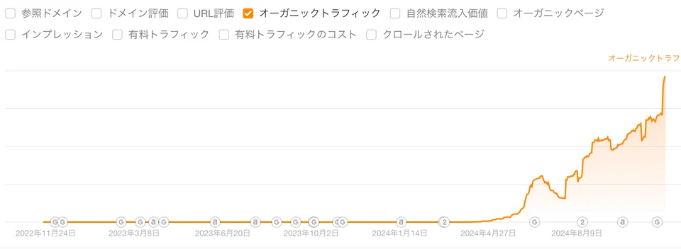 オウンドメディアのトラフィック数の推移(Ahrefsからの引用)