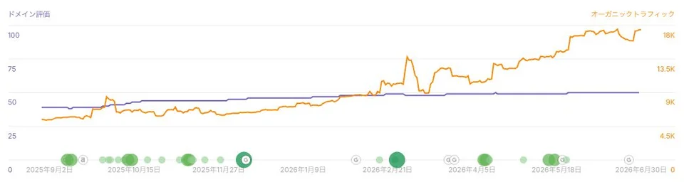 専門サービス業:サイト全体のオーガニックトラフィックとドメイン評価の推移