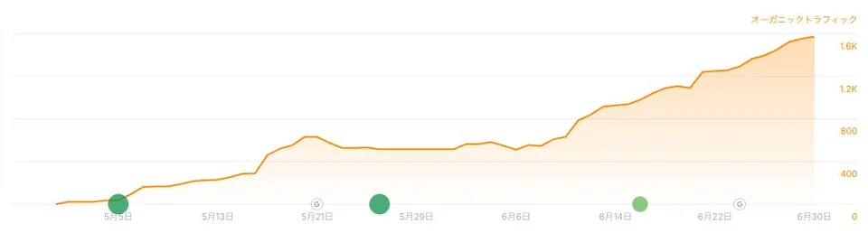 EC・小売業:サイト全体のオーガニックトラフィックの推移(Ahrefs参照)