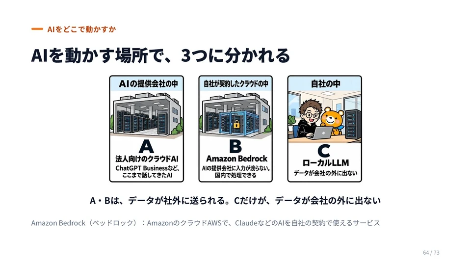「AIを動かす場所で、3つに分かれる」のスライド。A 法人向けのクラウドAI、B Amazon Bedrock、C ローカルLLM
