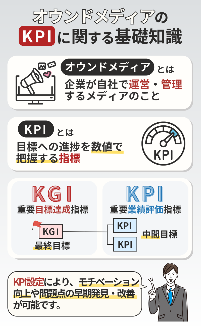 オウンドメディアのKPIとは？成果を最大化するための指標と設定方法を解説 | HANDS UP(ハンズアップ)