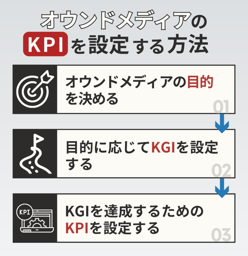 オウンドメディアのKPIとは？成果を最大化するための指標と設定方法を解説 | HANDS UP(ハンズアップ)
